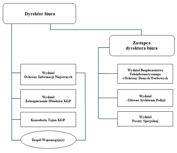 Schemat struktury organizacyjnej Policji w Polsce