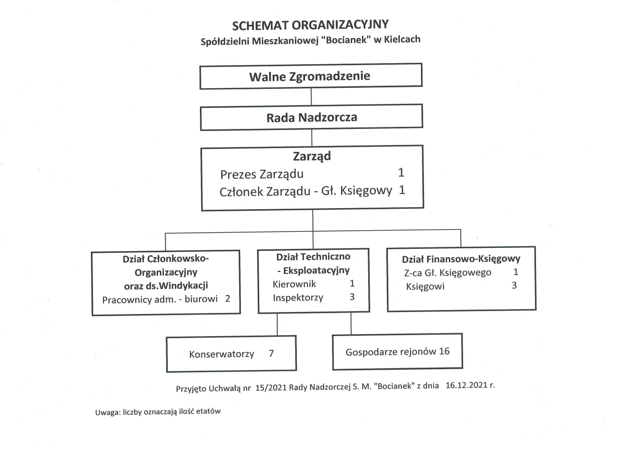 diagram struktury spółdzielni mieszkaniowej
