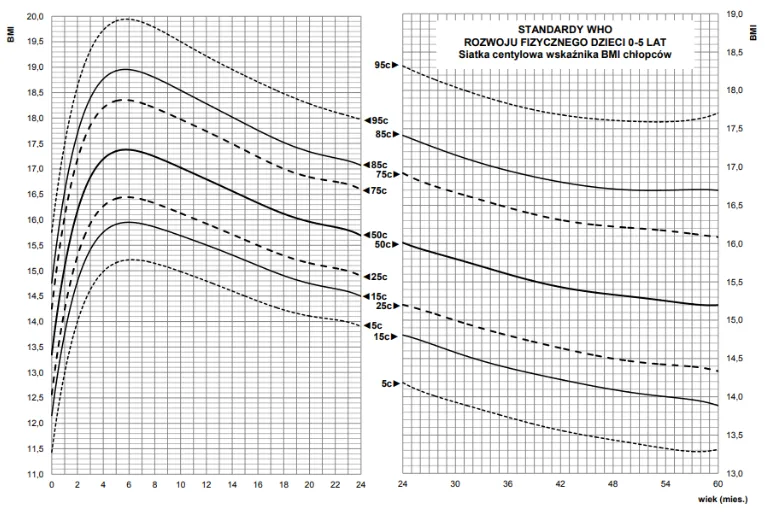 siatki centylowe niemowląt przykład