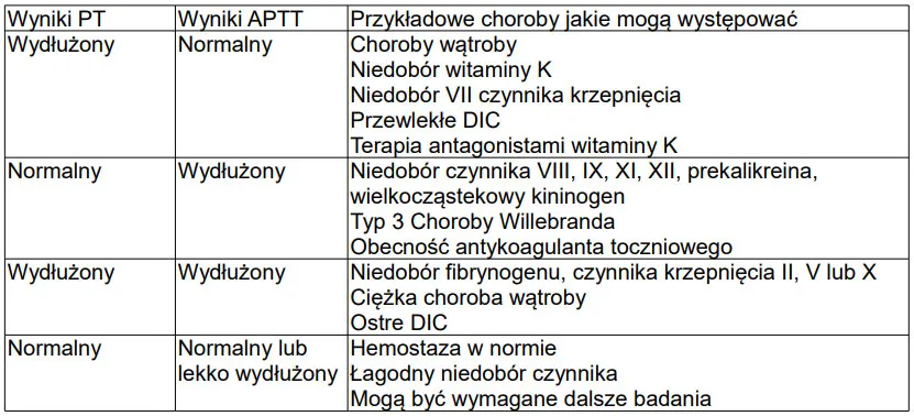 Tabela porównawcza APTT PT INR