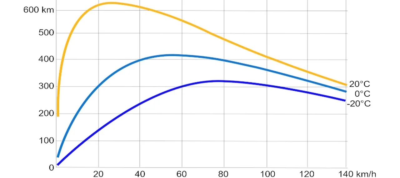 Wpływ pogody na zużycie energii w samochodzie elektrycznym