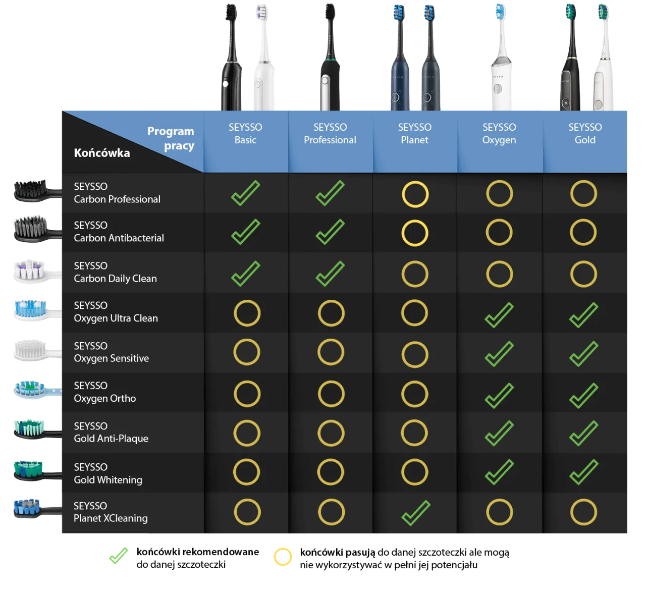 porównanie szczoteczek sonicznej i obrotowej tabela