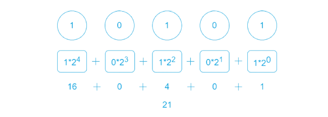 diagram of binary to decimal conversion powers of 2 method