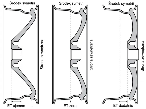 schemat odsadzenia felgi ET dodatnie ujemne zerowe