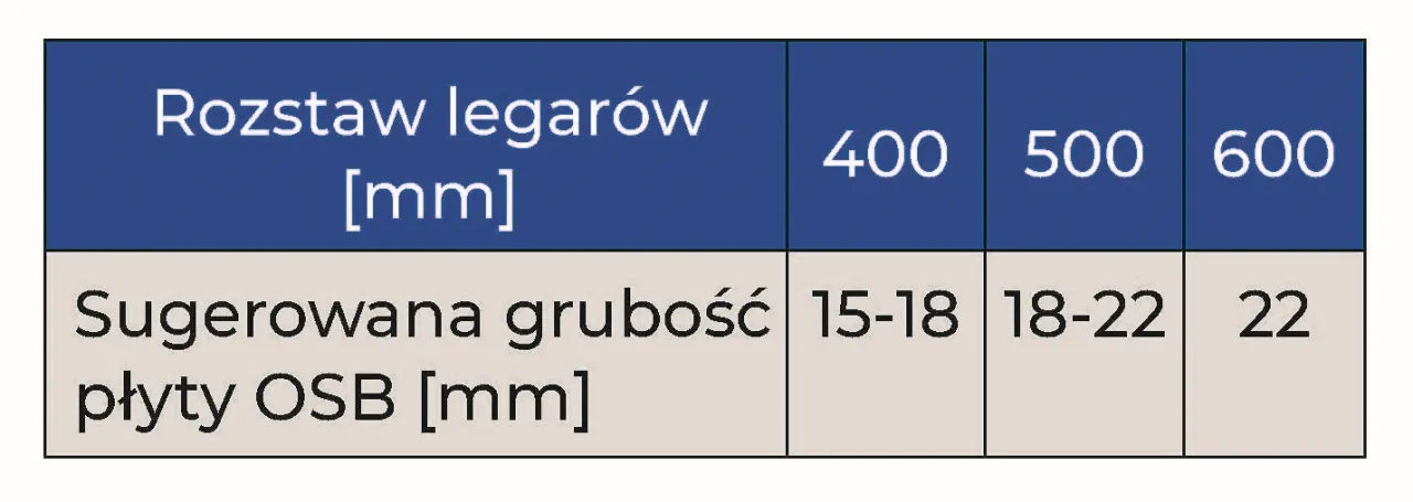 Tabela rozstawu legar&oacute;w pod OSB w zależności od grubości płyty