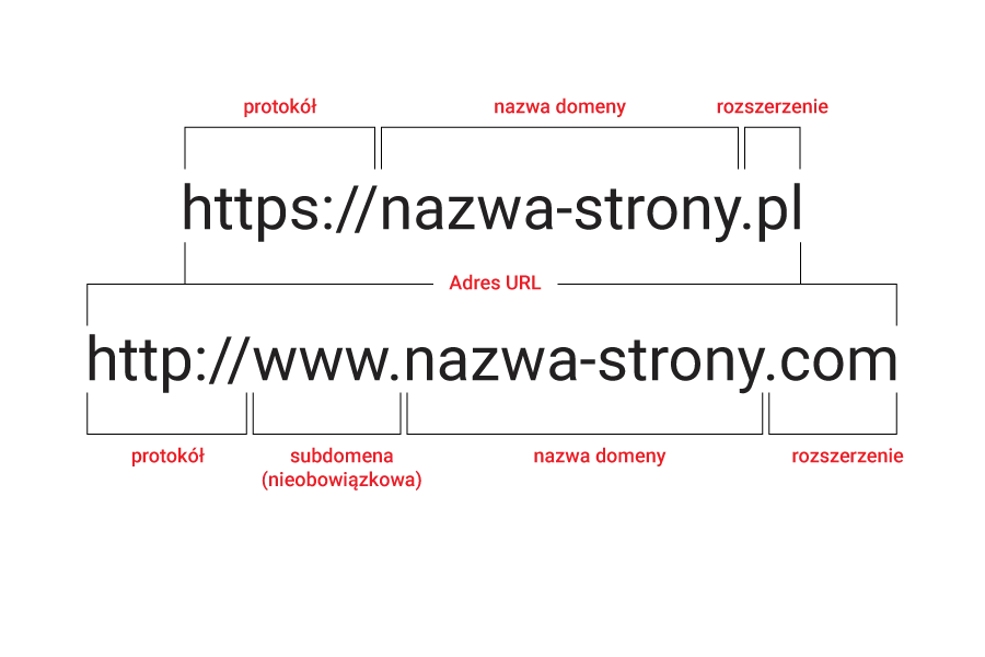 Domena internetowa analogia adres