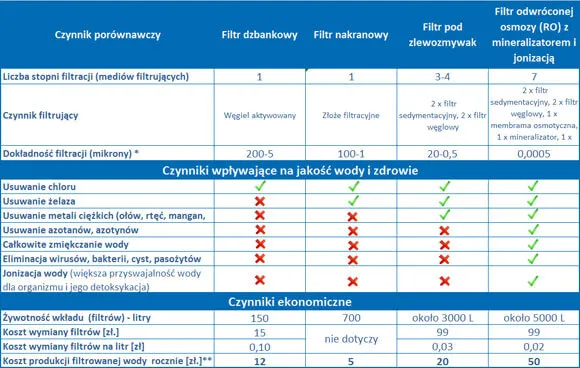 Rodzaje filtrów do wody do mieszkania w bloku porównanie