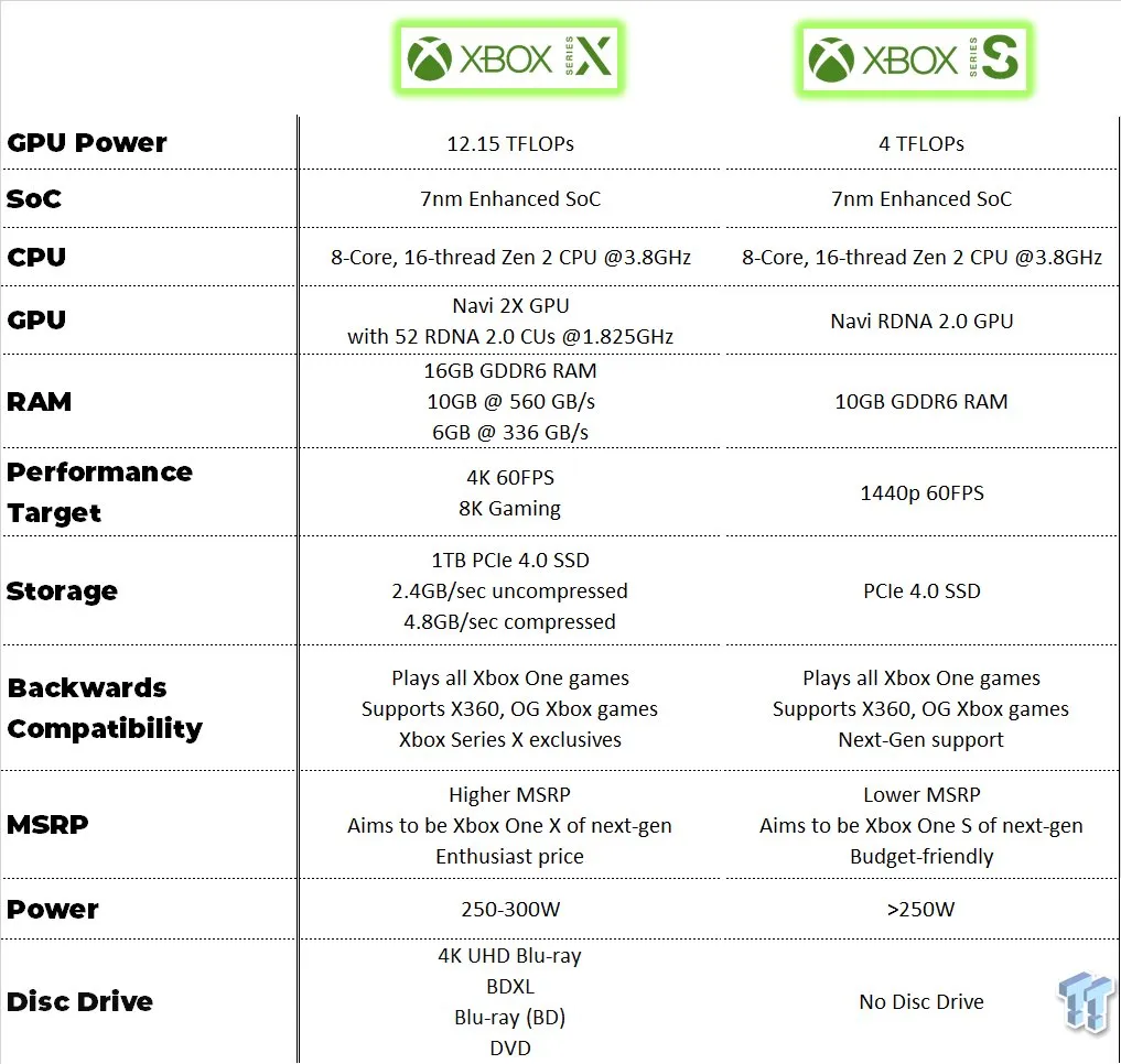 Xbox Series X vs Series S specyfikacja porównanie