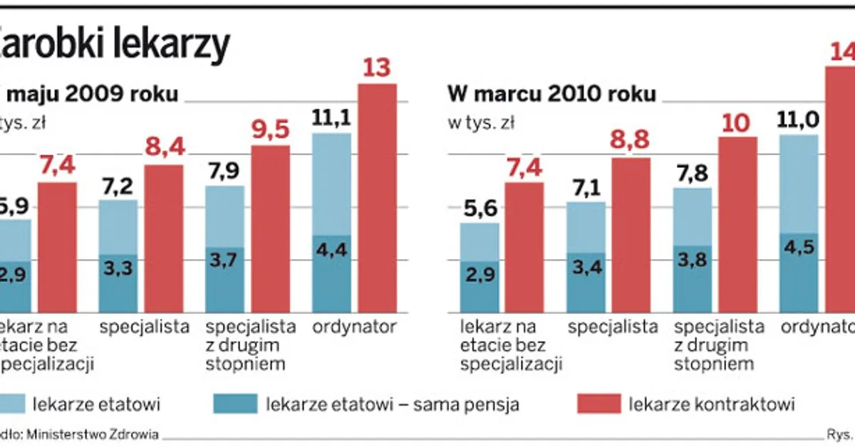 Czynniki wpływające na zarobki lekarzy