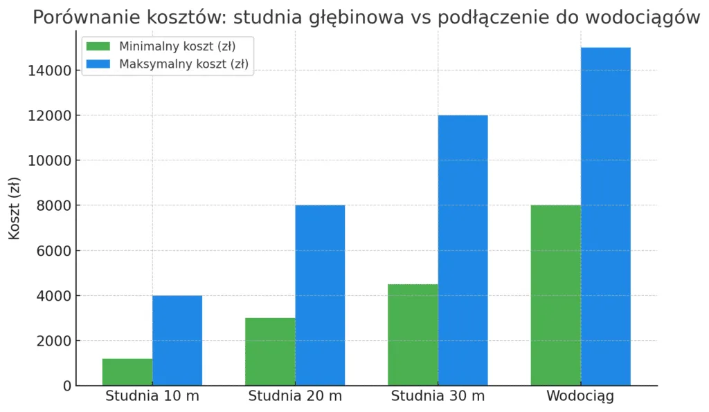 tabela kosztów budowy studni głębinowej