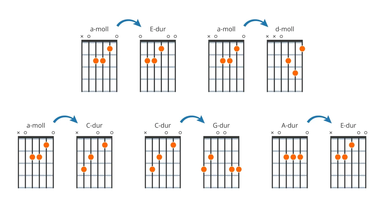 Diagramy akord&oacute;w gitarowych G, Am, C, D