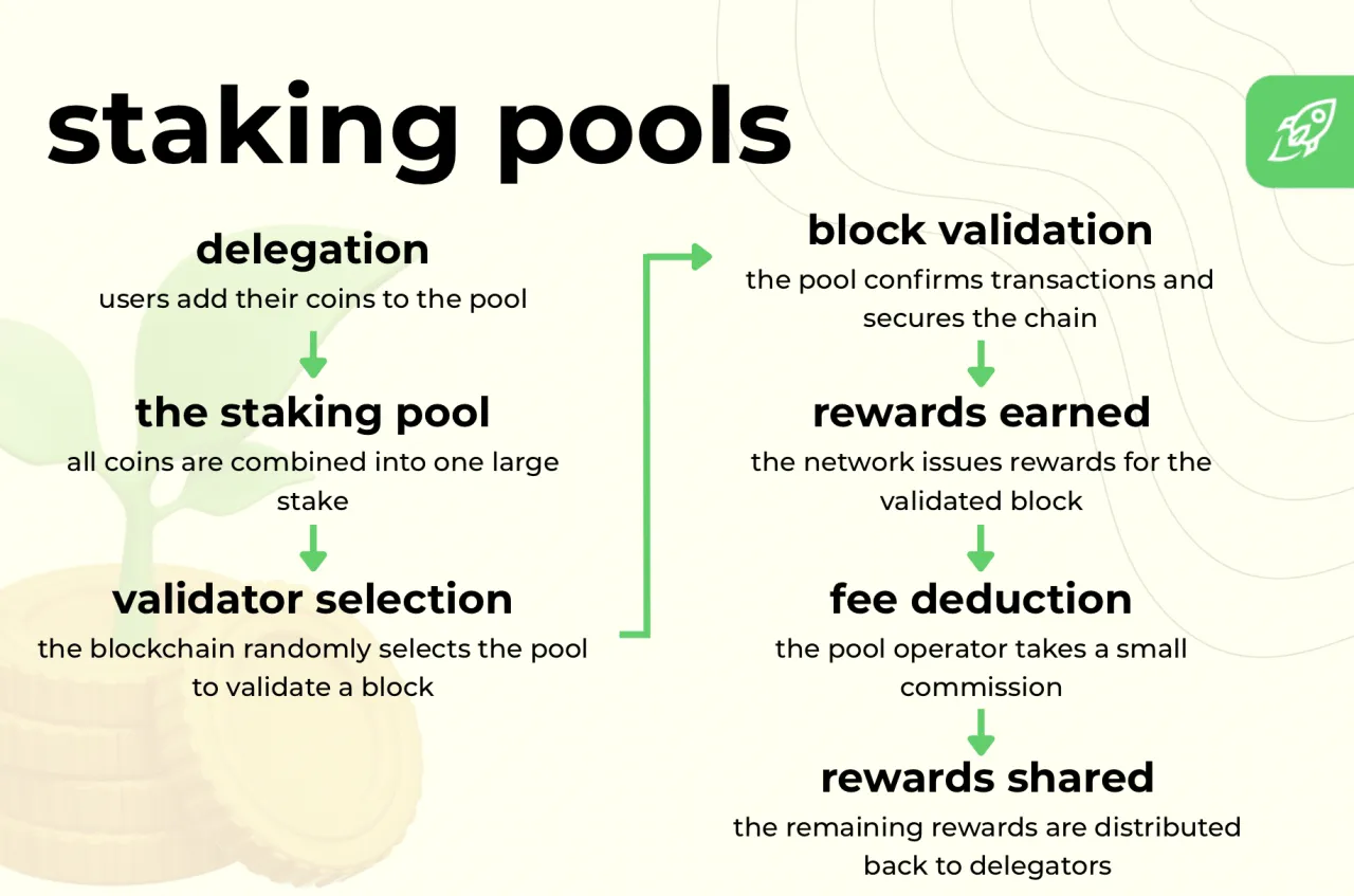 Schemat działania jaki pool do ethereum: delegacja, staking pool, wyb&oacute;r walidatora, walidacja bloku, nagrody, prowizja, podział nagr&oacute;d.