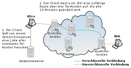 Tor Netzwerk Funktionsweise Onion Routing