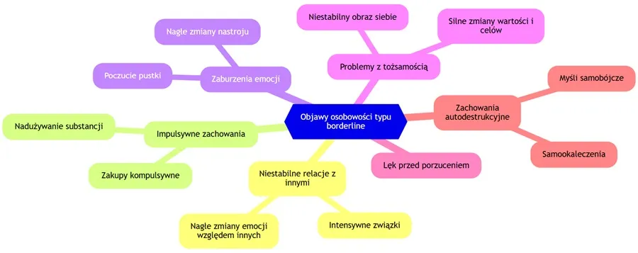 abstrakcja emocje niestabilność psychika borderline