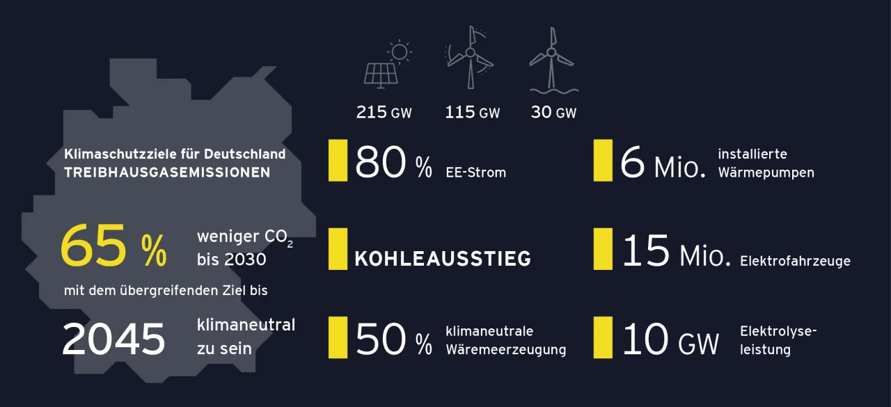 Cele klimatyczne Niemiec: redukcja emisji CO2 o 65% do 2030, neutralność klimatyczna do 2045. Energetyka w Niemczech: 80% OZE, koniec węgla, 6 mln pomp ciepła, 15 mln aut elektrycznych.