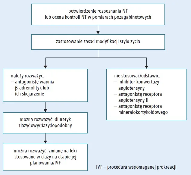 Bezpieczne leki na nadciśnienie w ciąży por&oacute;wnanie