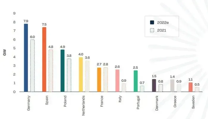 Kraje liderujące w fotowoltaice w Europie wykres