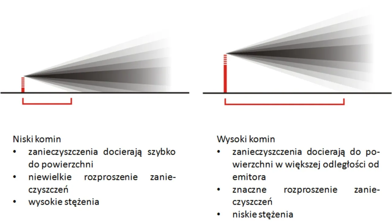 Wysokość komina a przeszkody terenowe schemat