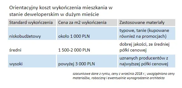 koszt wykończenia mieszkania standardy
