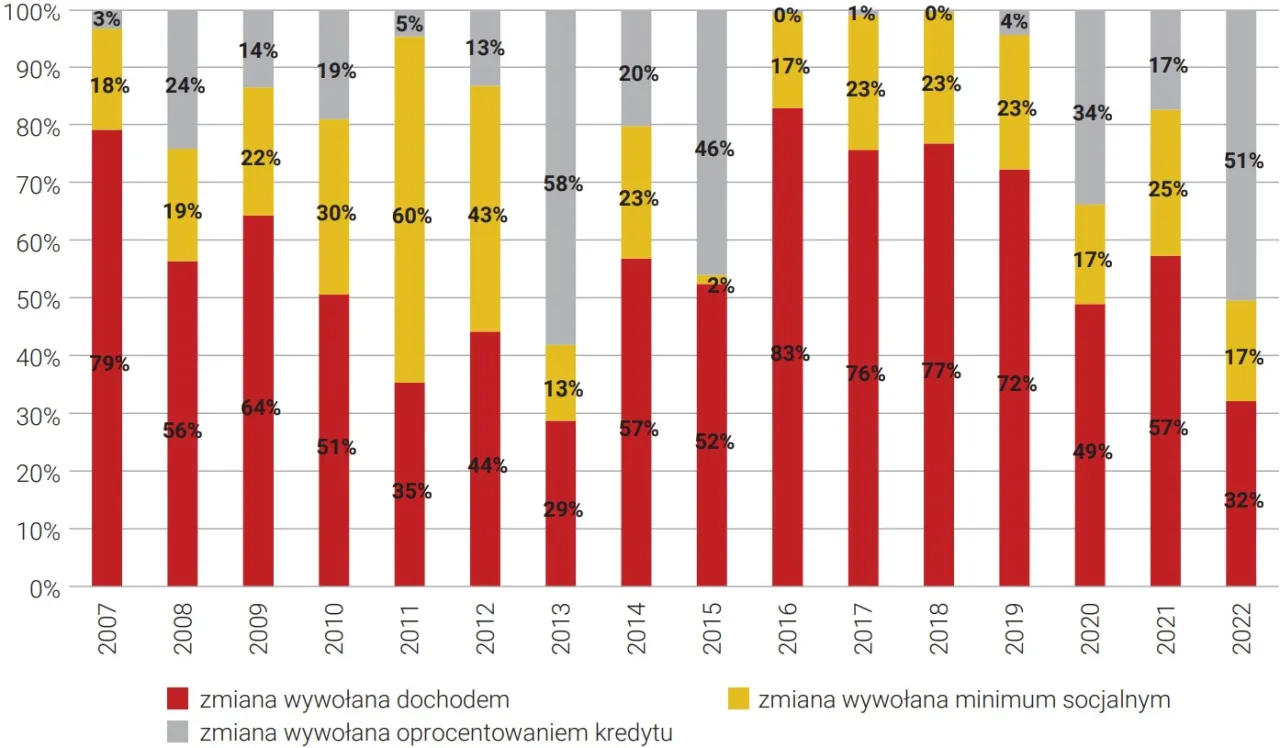 wykres oprocentowanie kredytu frankowego składniki