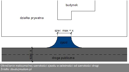 schemat zjazdu z drogi publicznej formalności