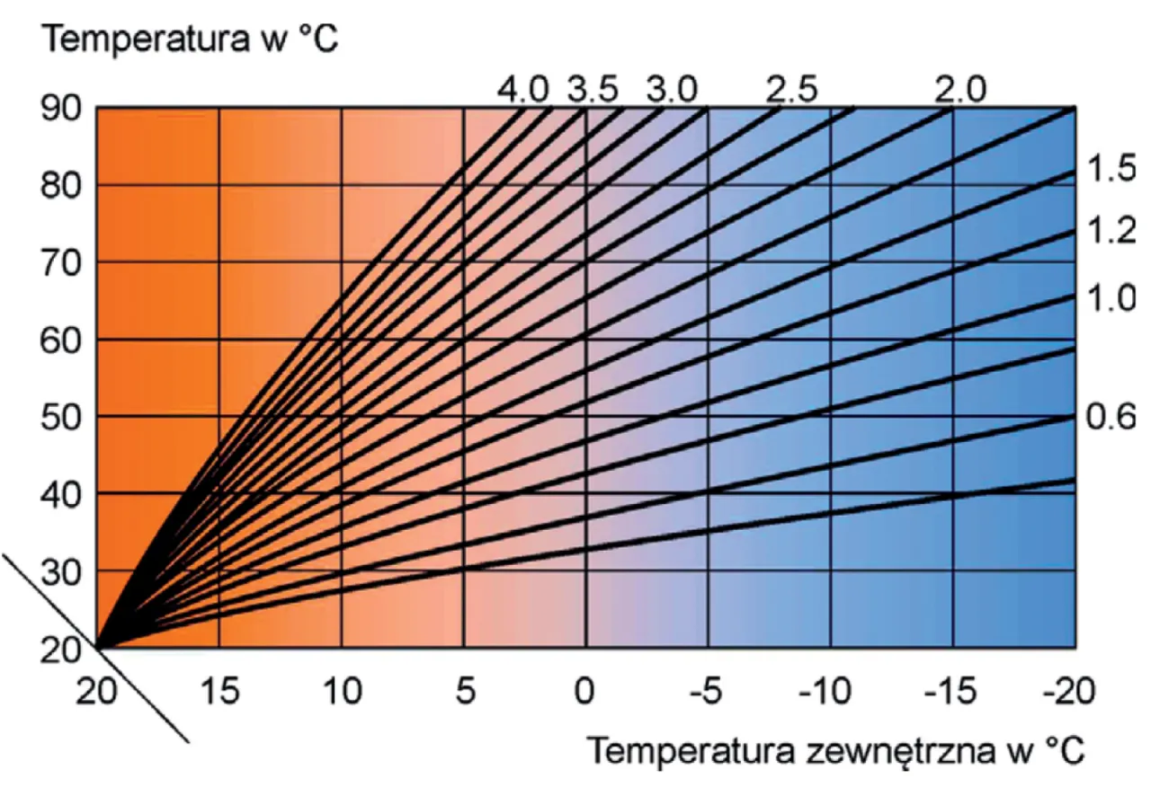 Wykres pokazuje, jak ustawić krzywą grzewczą dla grzejników. Oś pozioma to temperatura zewnętrzna, pionowa to temperatura w grzejnikach. Linie reprezentują różne nastawy.