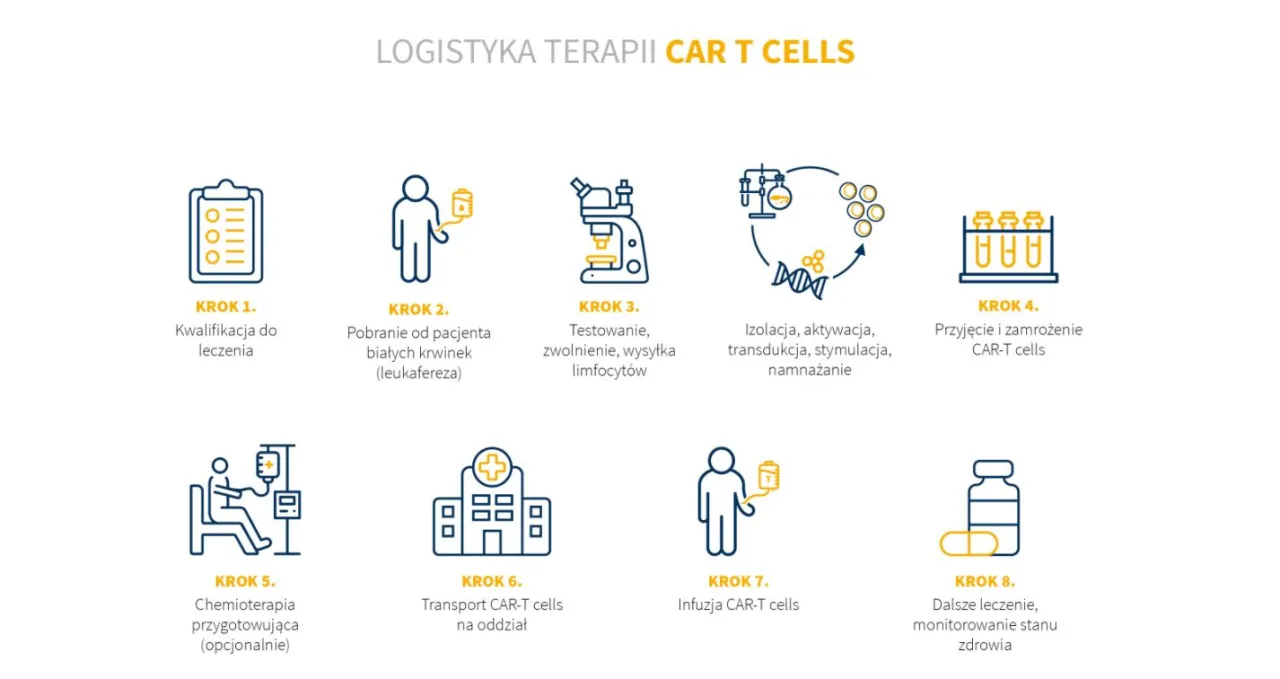 Terapia genowa CAR-T infografika