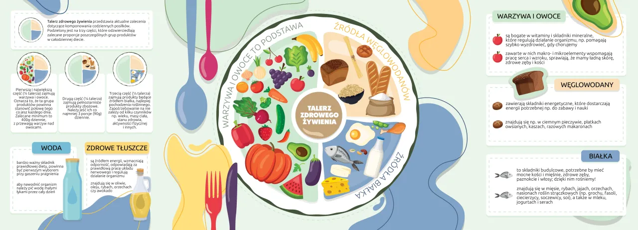 Talerz zdrowego żywienia infografika