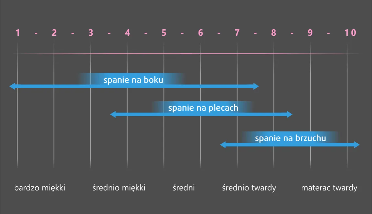 Twardość materaca skala H1 H2 H3 H4