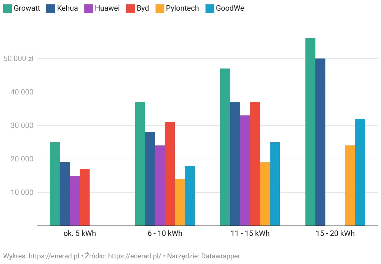 koszt domowego magazynu energii w Polsce wykres