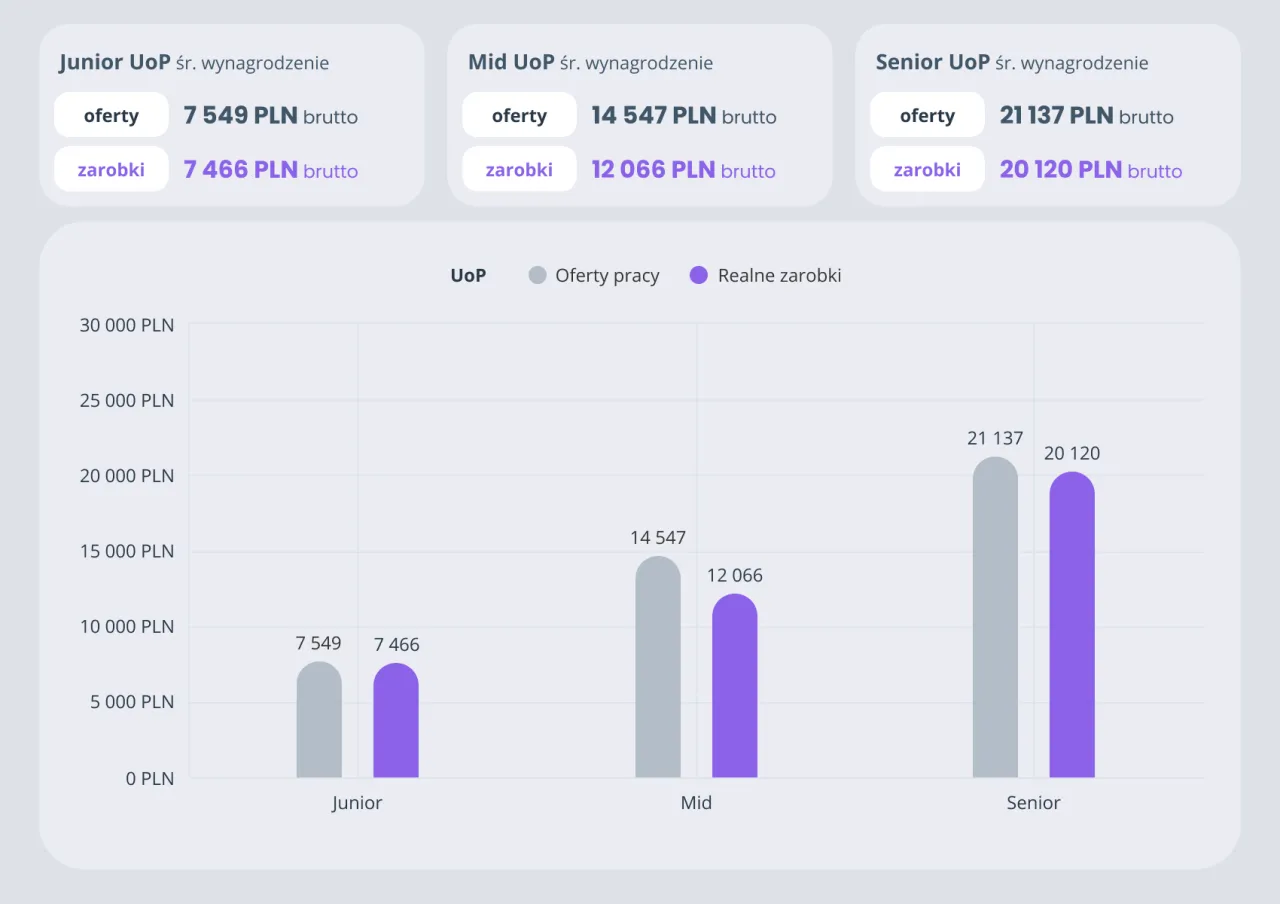 Wykres zarobki IT Polska junior mid senior B2B UoP