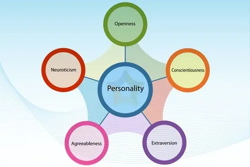 model Wielkiej Piątki osobowości cechy