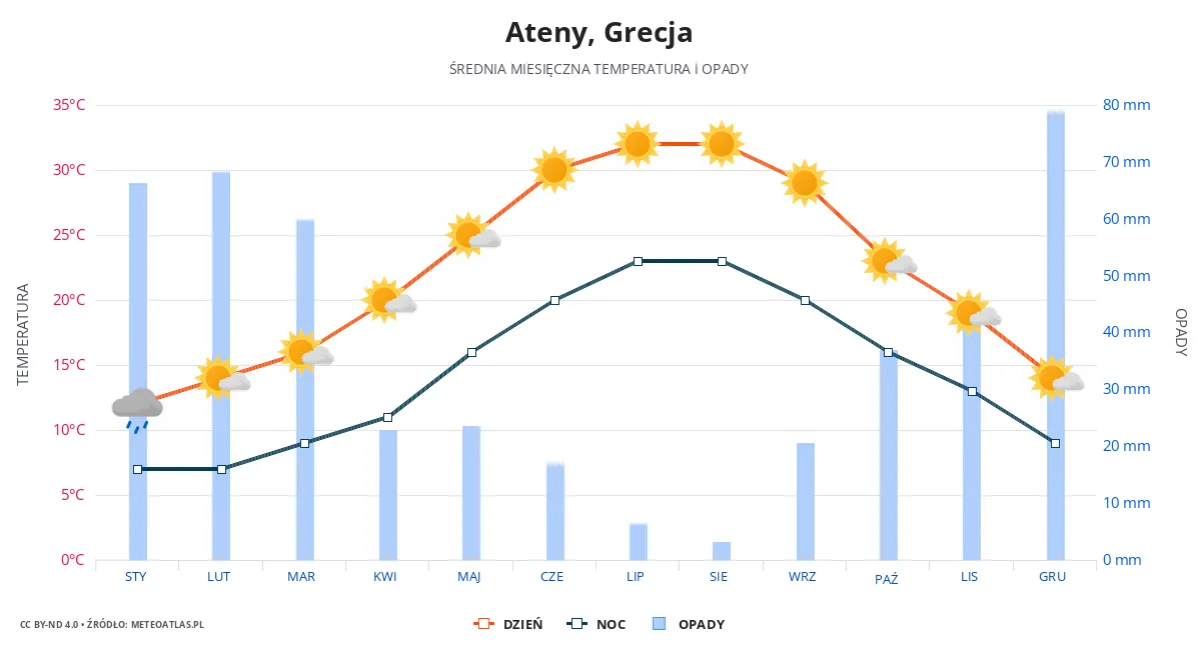 Zdjęcie Czy pogoda w Grecji w lutym sprzyja turystyce? Temperatura i opady