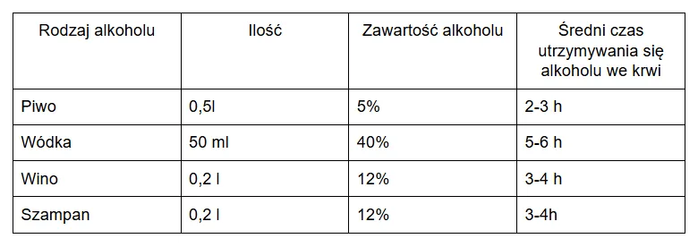 Czynniki wpływające na tempo metabolizmu alkoholu