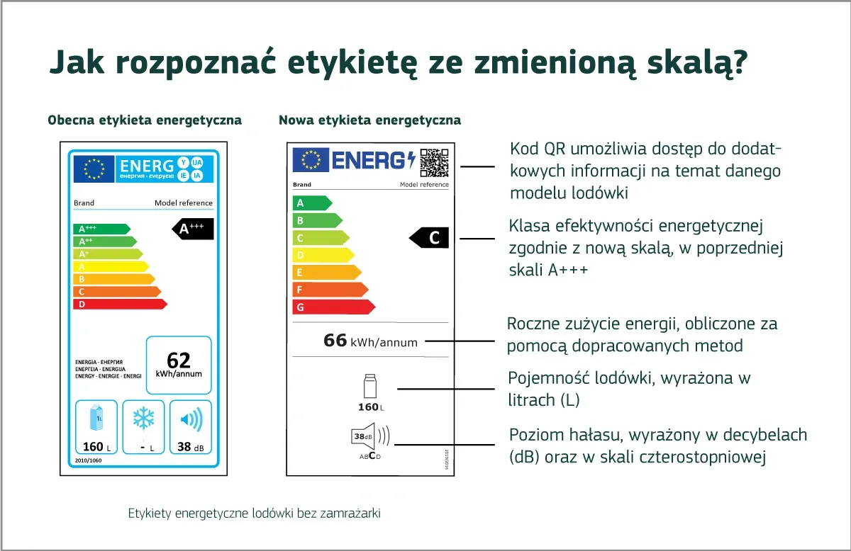 Nowa etykieta energetyczna lodówka A-G