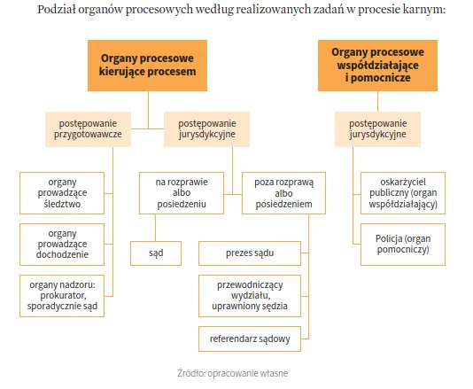 Etapy procesu karnego schemat