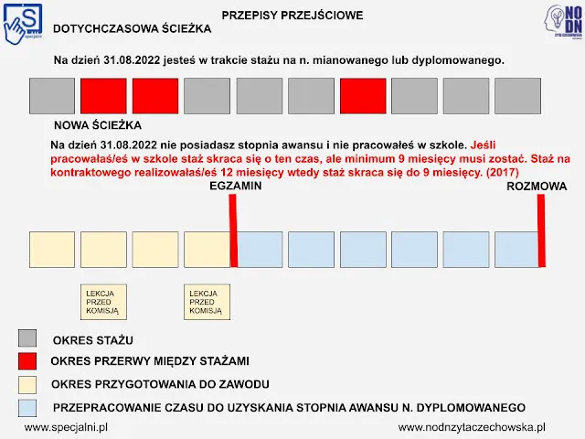 Czas trwania stażu w Polsce infografika
