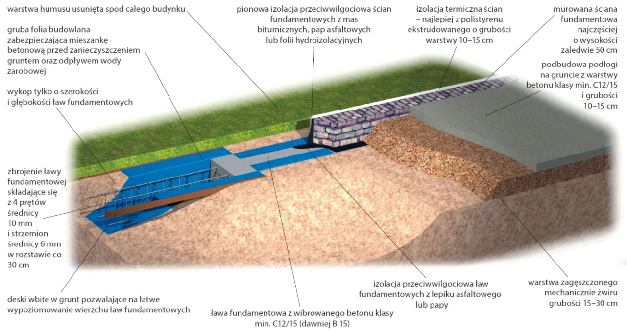 przekr&oacute;j ławy fundamentowej dom parterowy