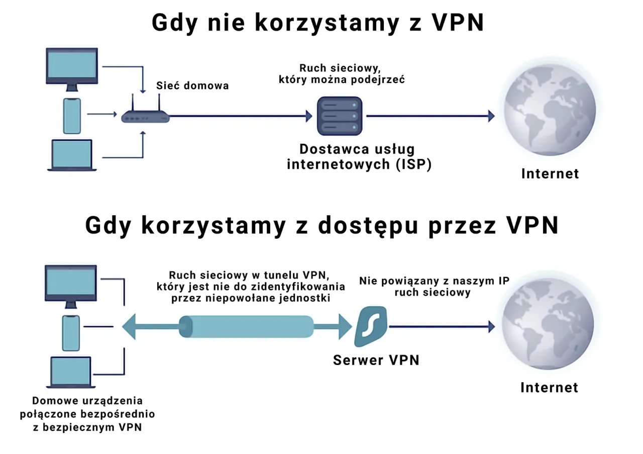 Jak działa VPN schemat