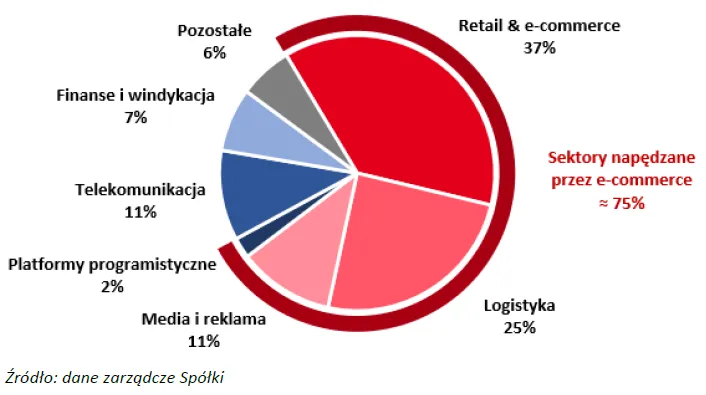 perspektywiczne sektory giełda polska