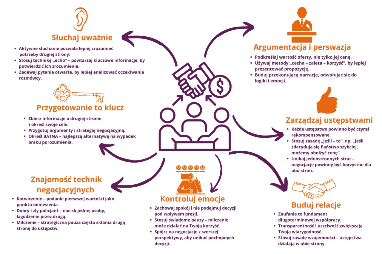 infografika techniki negocjacyjne ikony
