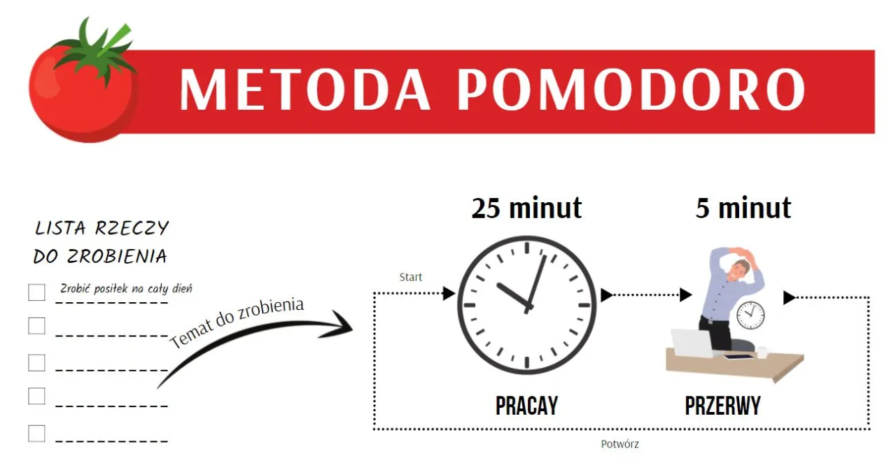 osoba korzystająca z techniki pomodoro, zegar, lista zadań