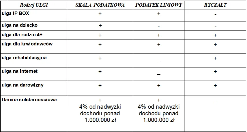 Porównanie ryczałt a danina solidarnościowa