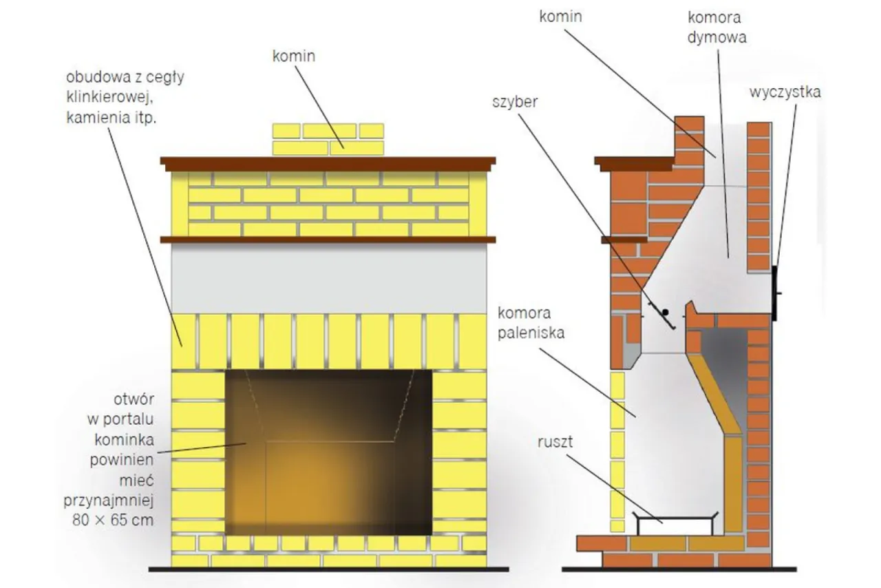 Schemat kominka z cegły, pokazujący jego budowę i ile miejsca zajmuje kominek. Widoczny portal, komora paleniska, komora dymowa i komin.