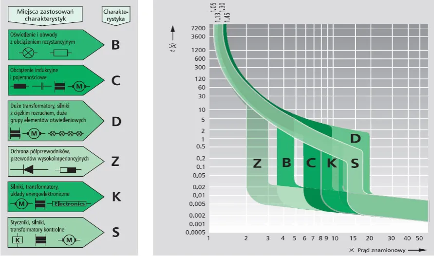 Charakterystyki wyłączników nadprądowych B i C