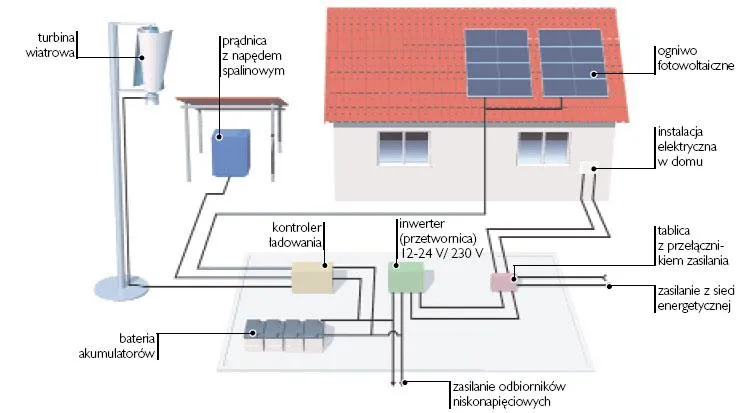 schemat działania przydomowej elektrowni wiatrowo-słonecznej