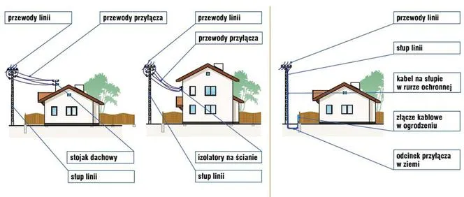 rodzaje przyłączy energetycznych schemat