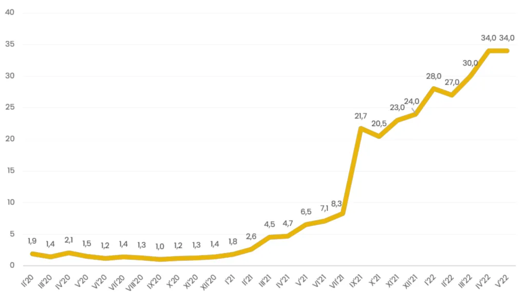 inflacja ceny materiałów budowlanych