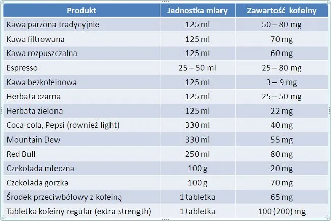 zawartość kofeiny w napojach tabela