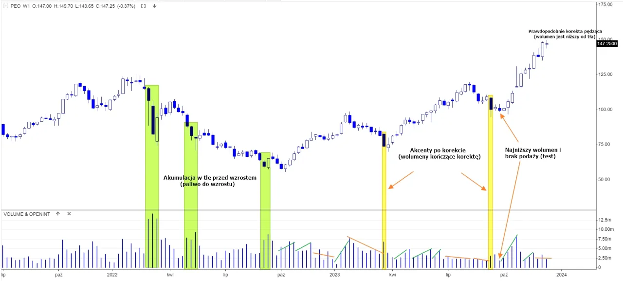 Wykres świecowy z zaznaczonymi okresami akumulacji i korekty, pokazujący jak zacząć inwestować na giełdzie, analizując wolumen.
